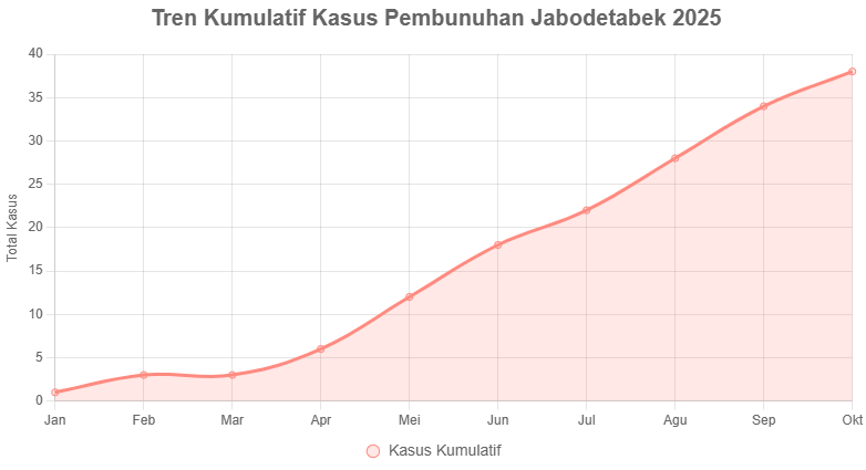 Pembunuhan: Tinjauan Umum&nbsp;Jabodetabek